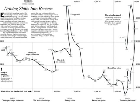 Infographics: miles driven by price of gas | Contrarian