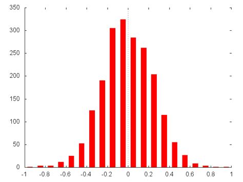 Gnuplot Frequency Plot