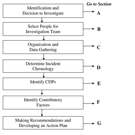 Accident Investigation and Analysis Process Flowchart | Download ...