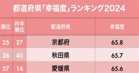 都道府県「幸福度」ランキング2024！2位大分県、1位は？ 日本全国sdgs調査ランキング ダイヤモンド・オンライン