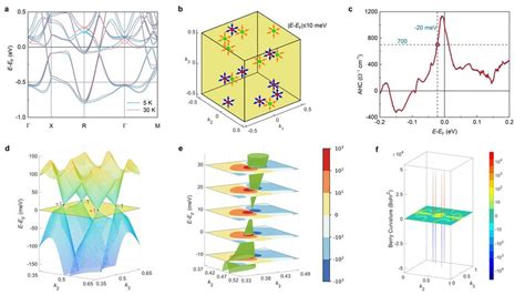 Theoretical Calculations Of Anomalous Hall Conductivity And Berry Download Scientific Diagram