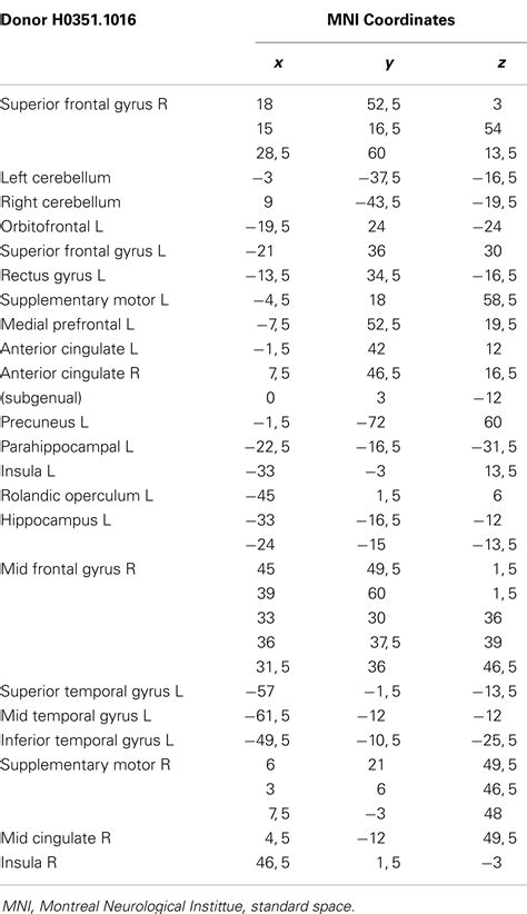 Frontiers Tracking The Cognitive Social And Neuroanatomical Profile