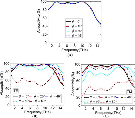 Absorptivity Responses Under Different A Polarization Angles And