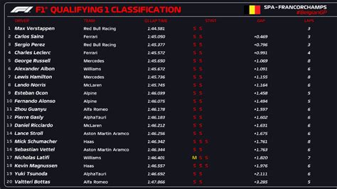 Clasificación y Parrilla del Gran Premio de Bélgica de Fórmula 1