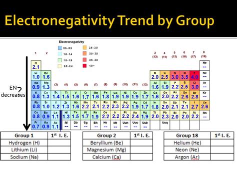 Electronegativity Trend Explained