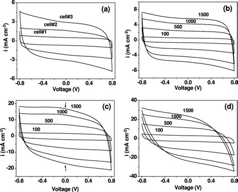 A Comparative Cyclic Voltammograms Of Edlc Cells At 100 Mv S −1 And Download Scientific