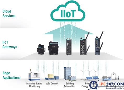 Iiot L G Kh I Ni M Ng D Ng Industrial Internet Of Thing