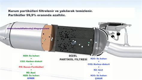 Dizel Partikül Filtresi Nedir Ne İşe Yarar Nasıl Çalışır