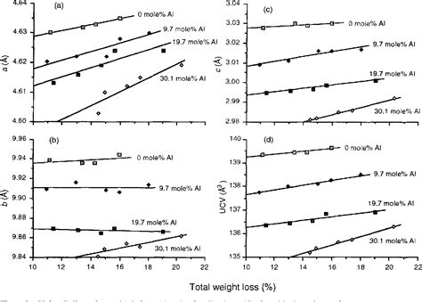 Figure 1 From D E H Y D R O X Y L A T I O N Of Aluminous Goethite Unit Cell Dimensions Crystal