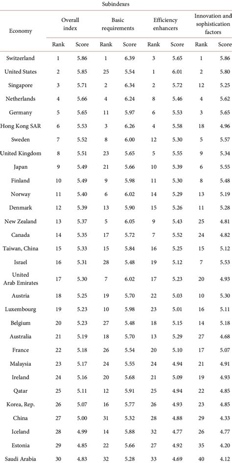 The Global Competitiveness Index 2017 2018 31 Download Table