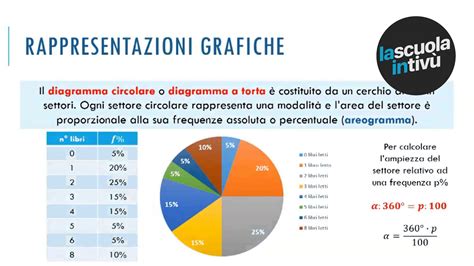 Dati Frequenze E Rappresentazioni Grafiche Matematica Rai Scuola