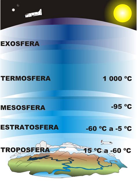 Cuadros Sinópticos E Imágenes Sobre Las Capas De La Atmosfera Cuadro Comparativo