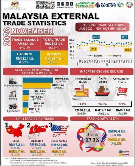 Malaysias Trade Results Records Dip To Rm Billion In Nov