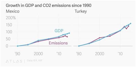 The Decoupling Of Emissions And Growth Is Underway These 5 Charts Show