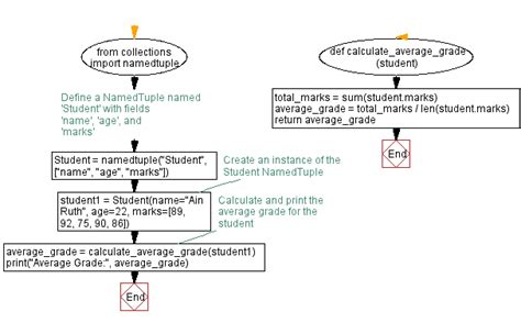 Python Namedtuple Function Calculate Average Grade