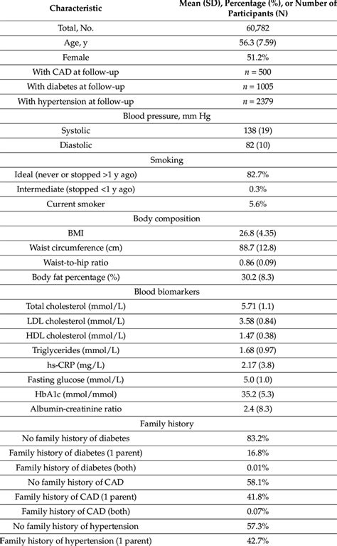 Baseline Characteristics Table Download Scientific Diagram