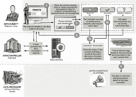 What Is A Consent Management Platform Cmp And How Does It Work