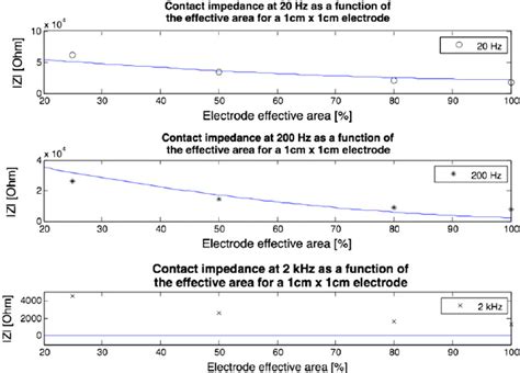 Contact Impedance As A Function Of Electrode Effective Area The