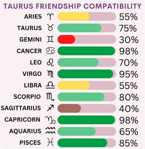 Taurus Friendship Compatibility With All Zodiac Signs Percentages And