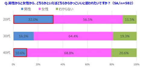 20代男性の3人に1人は、女性よりも男性からかっこいいと思われたい！？ 2020年3月13日 エキサイトニュース