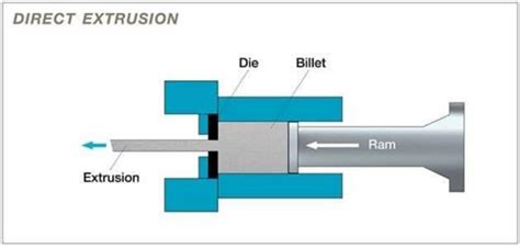 Aluminum Extrusion 101 A Comprehensive Guide To Its Process WayKen