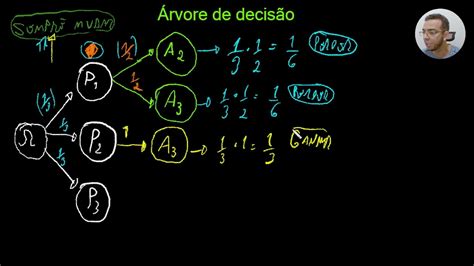 Rvore De Decis O Para O Problema De Monty Hall Youtube