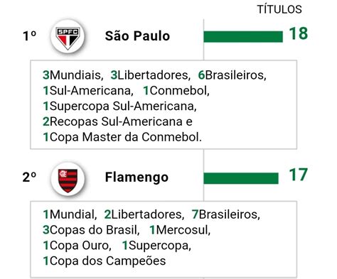 Quem Tem Mais T Tulos No Total De S O Paulo Ou Flamengo Leia Aqui