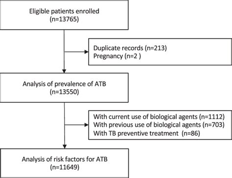 Flowchart Of The Study Atbactive Tuberculosis Download Scientific