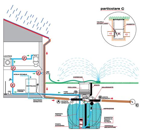 Dimensioni Serbatoio Recupero Acqua Piovana Broleesha