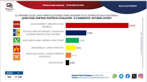 Rumbo Al Senado Armando Ayala Y Julieta Ramírez Registran Una Amplia