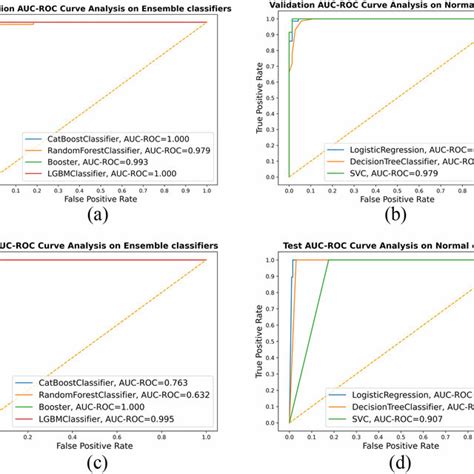 A Roc Curve Plotted For The Ensemble Classifiers Using The Validation