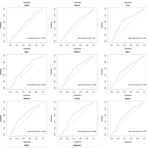 Kaplan Meier Km Survival Curves For 14 Target Genes Km Survival