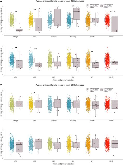 Frontiers Exploration Of Shared Features Of B Cell Receptor And T