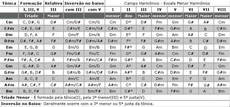 Construindo Campo Harm Nico Viva Aprendendo