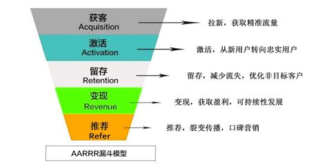 活动运营：用这套思路让运营小白也能完成一场高质量的活动 运营派