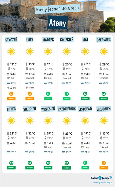 Kiedy Jechać do Aten Klimat i Pogoda 3 Liczba Miesięcy do Unikania