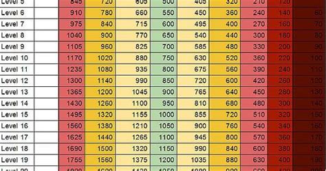 xp chart heroes rheroesofthestorm