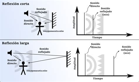 Disminuye ECO y REVERBERACIÓN con estos TRUCOS secretos