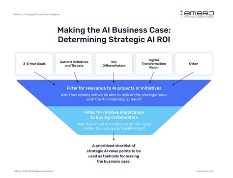 Validating Ai Initiatives Emerj Blog