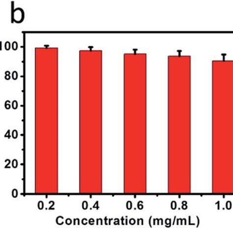 A PH Triggered Release Of DOX From NPs B The Cells Were Incubated