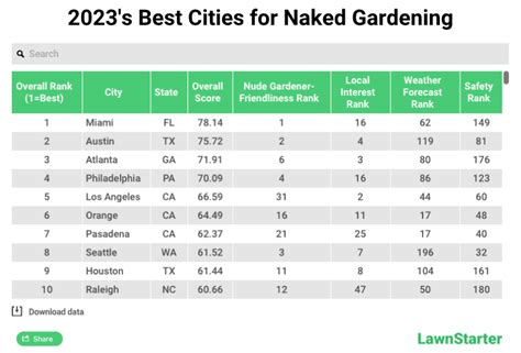 S Best U S Cities For Naked Gardening Featured Turfmagazine