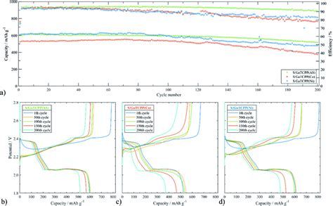 A Cycling Performance Of The Cell With S GaTCPP AS S GaTCPP Co