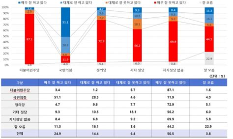 에브리씨앤알 여론조사 윤 대통령 국정운영평가 긍정 393 에브리뉴스 Everynews