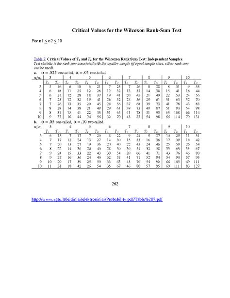 Wilcoxon Rank Sum Table Sociolinguistics Critical Values For The Wilcoxon Rank Sum Test For