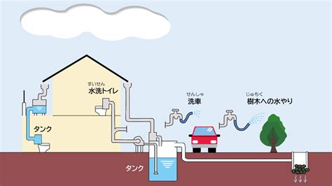 雨水利用って何だろう？｜雨水利用｜小学生｜すみだ環境学習ツール