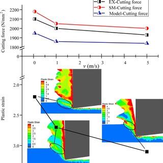 The Specific Cutting Force Obtained From Numerical Modeling