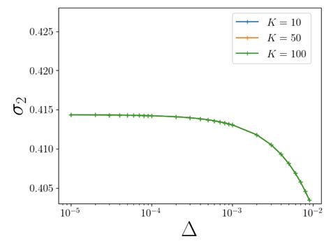 Absolute Value Of The Second Largest Eigenvalue Of The Fokker Planck