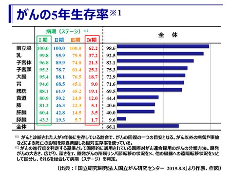 がん、早期発見で高まる生存率。最新の5年生存率は661％ ー助かる病気から寄り添う病気に！ー 健康ひょうご21県民運動ポータルサイト