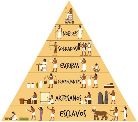 1.- Elabore la pirámide de la sociedad en Atenas. - Brainly.lat