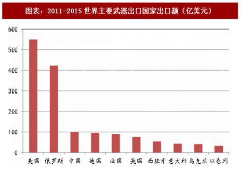 2018年中国军工行业国防投入与武器装备采购、研发占比分析（图） 观研报告网